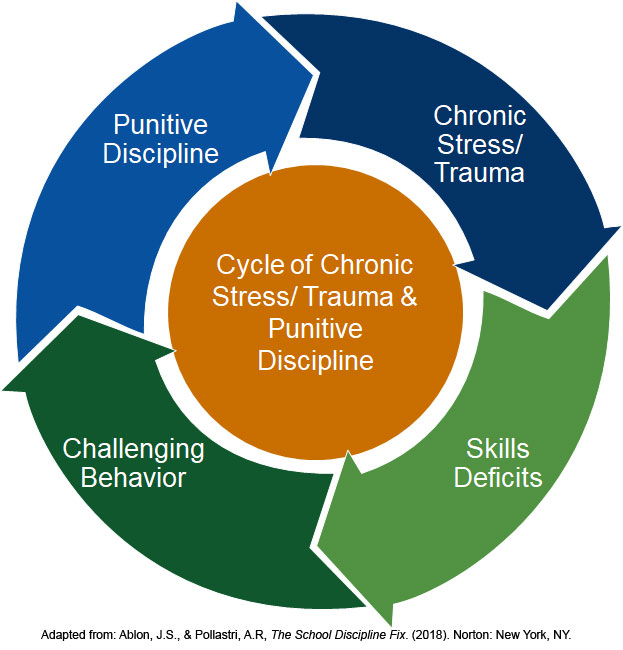 Cycle of Chronic Stress