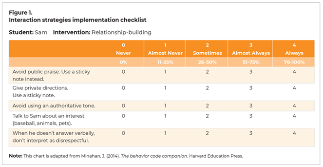 table showing Interaction Strategies Implementation Checklist