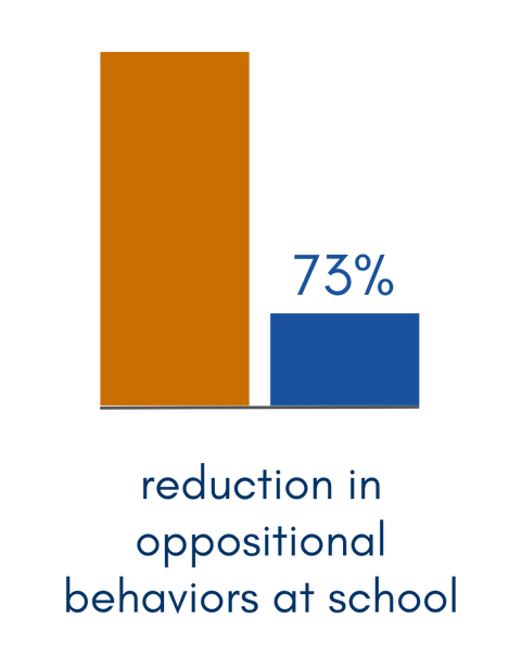 73% reduction oppositional behavior
