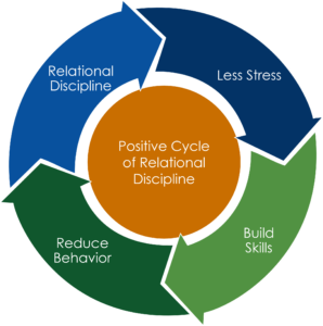 Positive Cycle of Relational Discipline