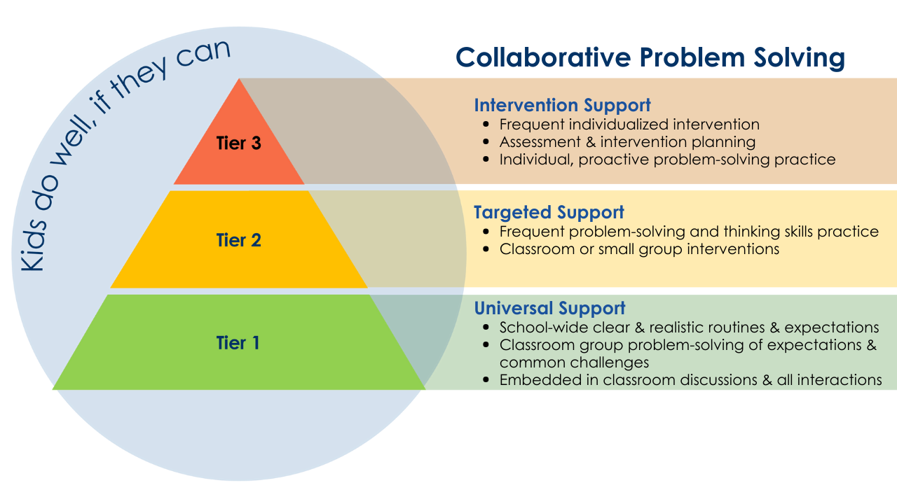 Thinkkids Collaborative Problem Solving In Schools