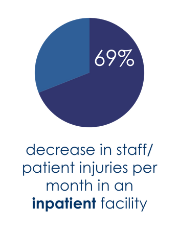 69% Decrease in Staff & Patient Injuries