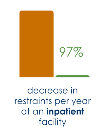 97% Decrease Restraints