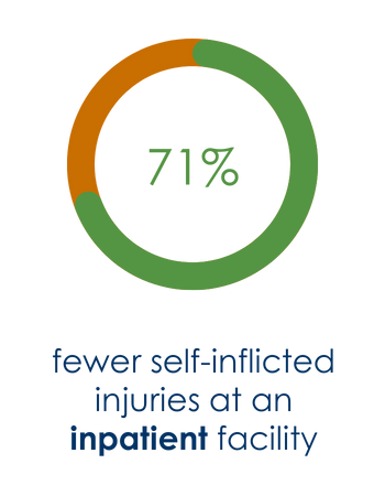 71% Fewer Self-Injury