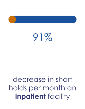 91% Decrease Short Holds