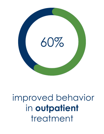 60% Improved Behavior