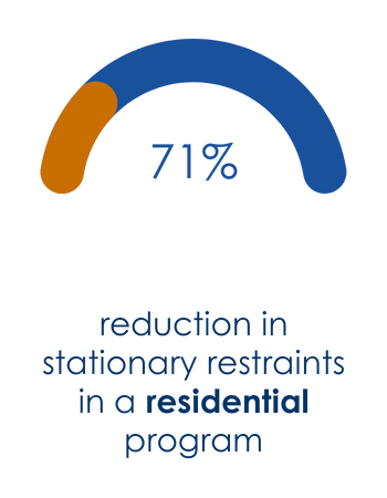 71% Reduction Residential Restraint