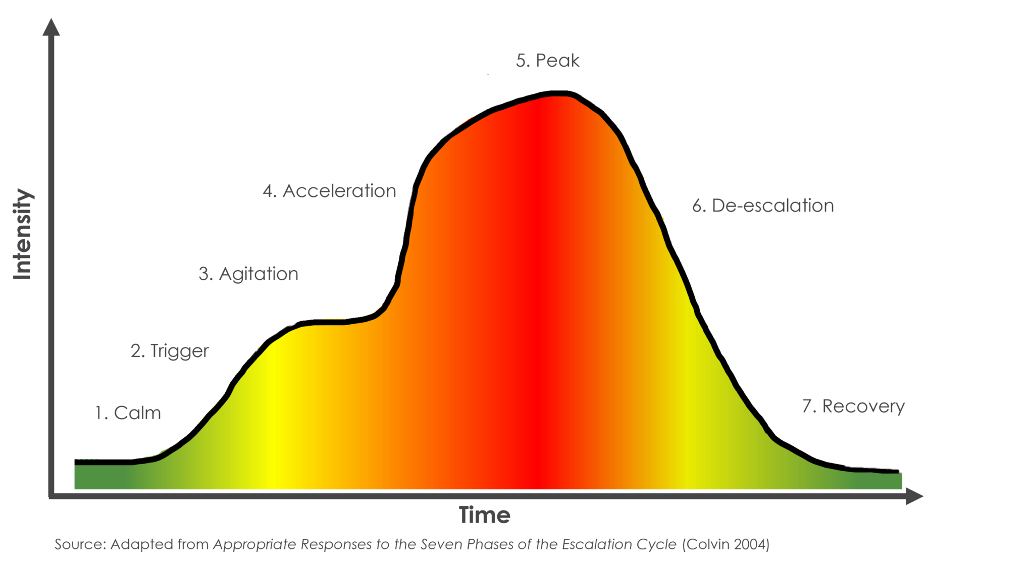 Seven Phases Escalation Cycle